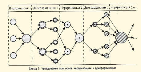 Схема 9. Чередование процессов иерархизации деиерархизации